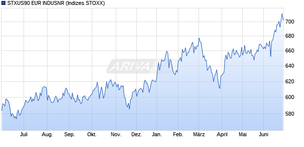 STXUS90 EUR INDUSNR Chart