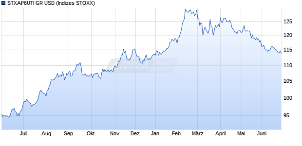 STXAP6UTI GR USD Chart
