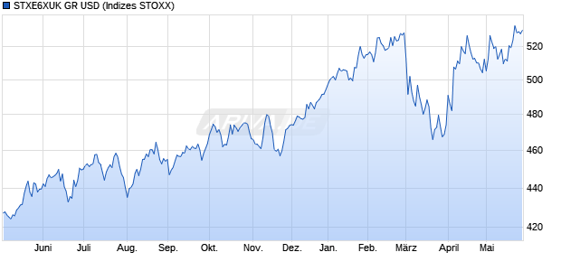 STXE6XUK GR USD Chart