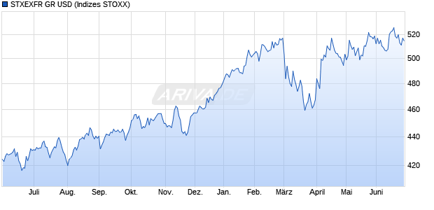 STXEXFR GR USD Chart