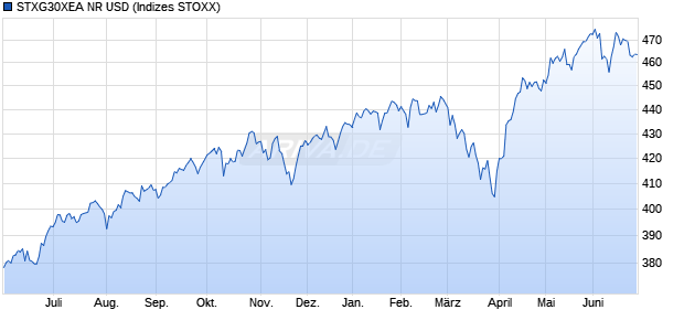 STXG30XEA NR USD Chart