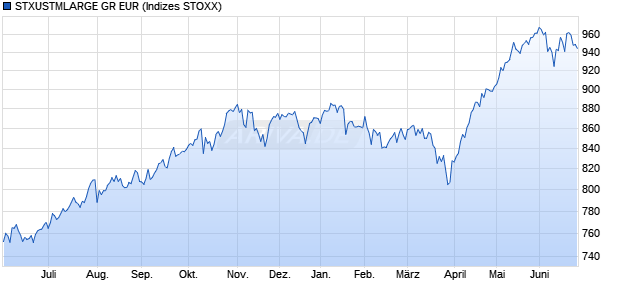 STXUSTMLARGE GR EUR Chart