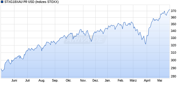 STXG18XAU PR USD Chart
