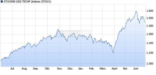 STXUS90 USD TECHP Chart