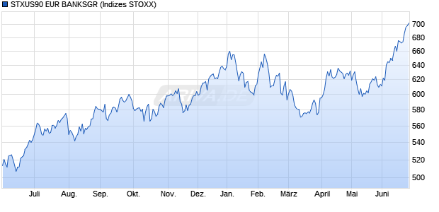 STXUS90 EUR BANKSGR Chart