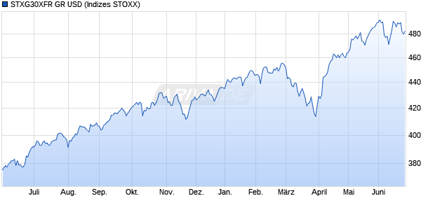 STXG30XFR GR USD Chart