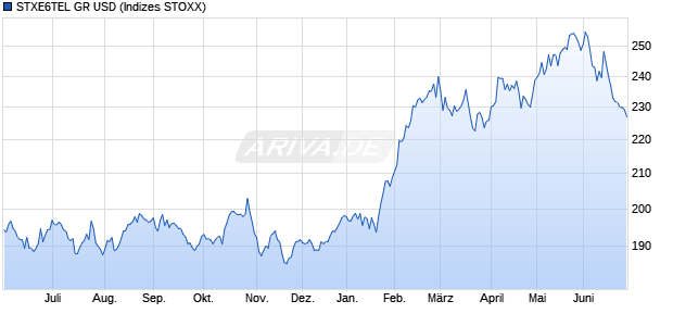 STXE6TEL GR USD Chart