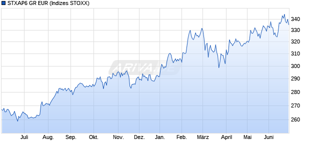 STXAP6 GR EUR Chart