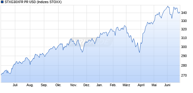 STXG30XFR PR USD Chart