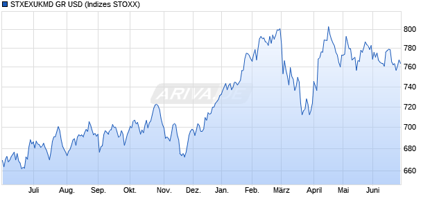 STXEXUKMD GR USD Chart