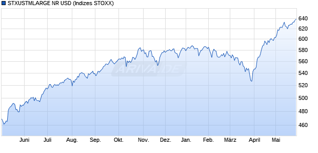 STXUSTMLARGE NR USD Chart