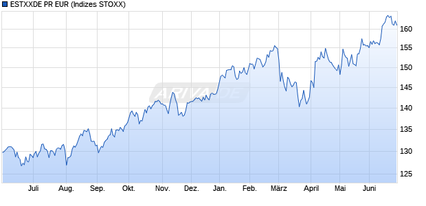 ESTXXDE PR EUR Chart