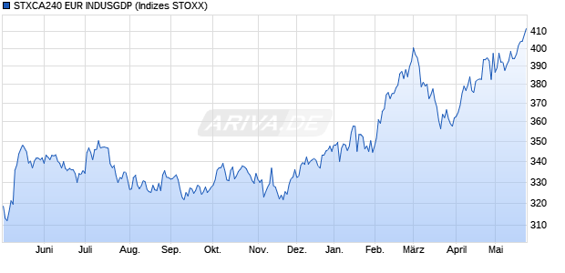 STXCA240 EUR INDUSGDP Chart