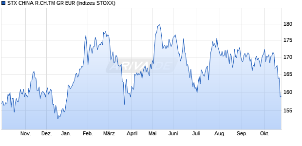 STX CHINA R.CH.TM GR EUR Chart