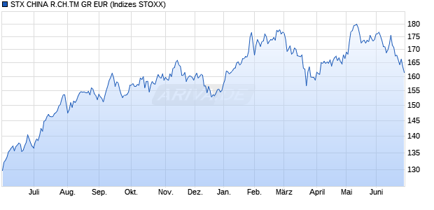 STX CHINA R.CH.TM GR EUR Chart