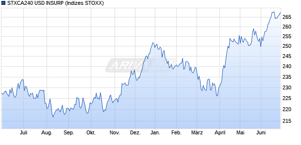 STXCA240 USD INSURP Chart