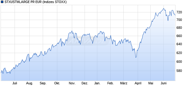 STXUSTMLARGE PR EUR Chart