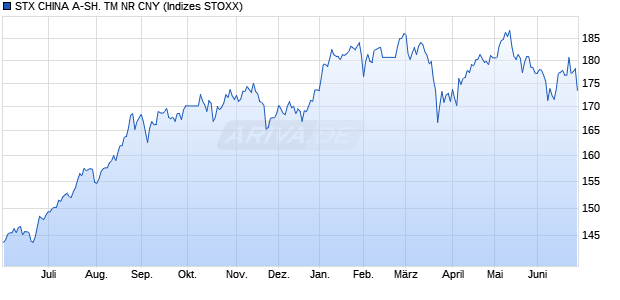 STX CHINA A-SH. TM NR CNY Chart