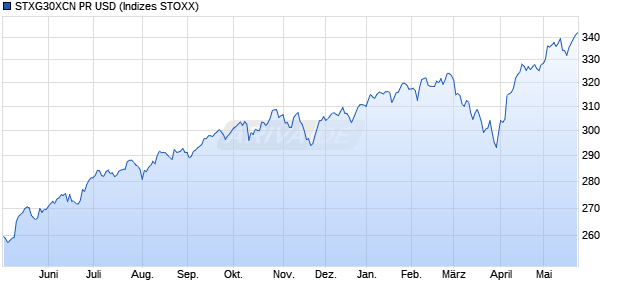 STXG30XCN PR USD Chart
