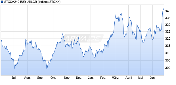 STXCA240 EUR UTILGR Chart