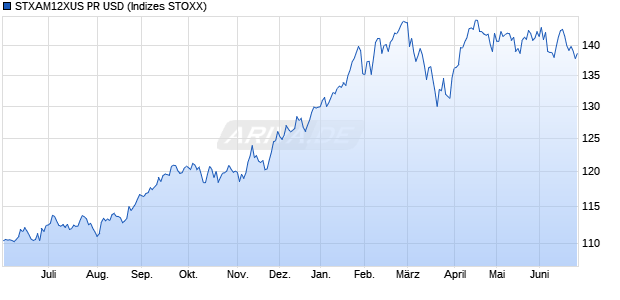 STXAM12XUS PR USD Chart
