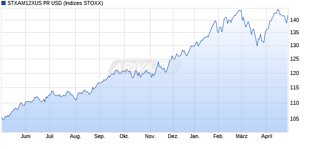 STXAM12XUS PR USD Chart