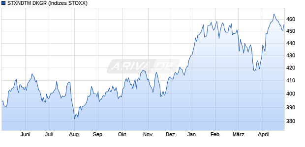 STXNDTM DKGR Chart