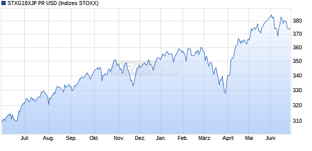 STXG18XJP PR USD Chart