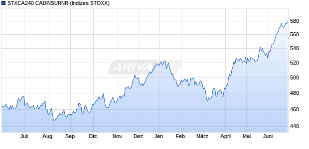 STXCA240 CADINSURNR Chart