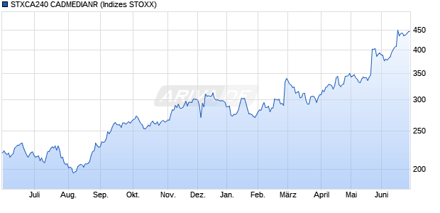 STXCA240 CADMEDIANR Chart