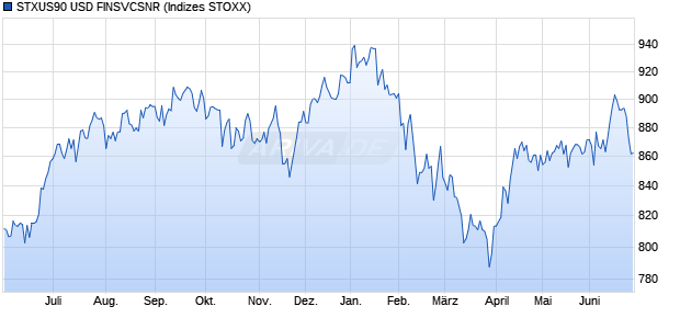 STXUS90 USD FINSVCSNR Chart