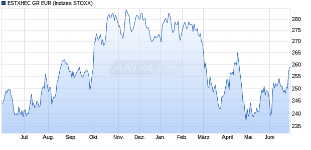 ESTXHEC GR EUR Chart