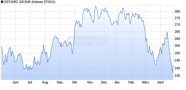 ESTXHEC GR EUR Chart
