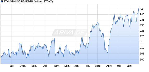 STXUS90 USD REAESGR Chart