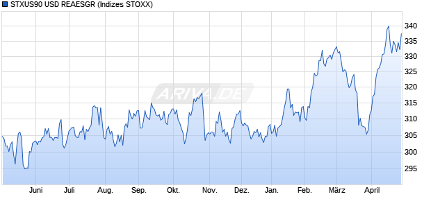 STXUS90 USD REAESGR Chart