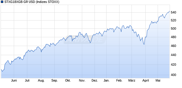 STXG18XGB GR USD Chart