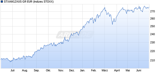 STXAM12XUS GR EUR Chart