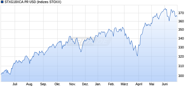 STXG18XCA PR USD Chart