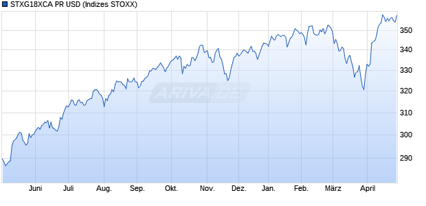 STXG18XCA PR USD Chart
