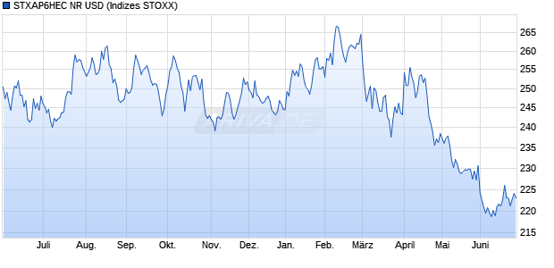 STXAP6HEC NR USD Chart