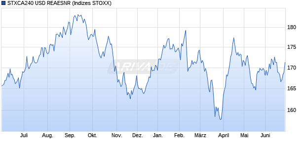 STXCA240 USD REAESNR Chart