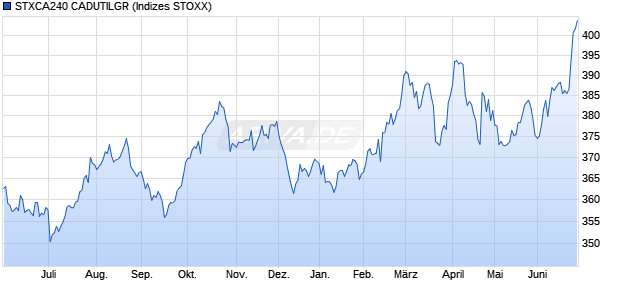 STXCA240 CADUTILGR Chart