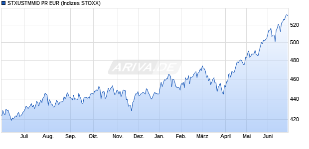 STXUSTMMID PR EUR Chart
