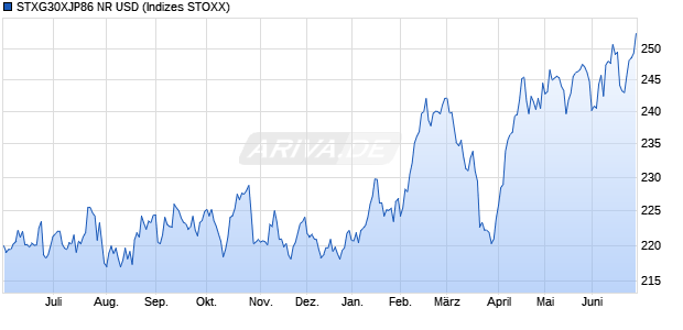 STXG30XJP86 NR USD Chart