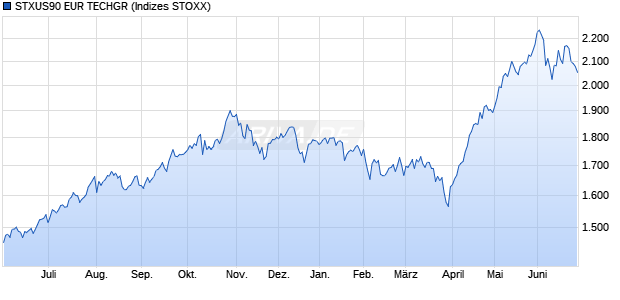 STXUS90 EUR TECHGR Chart