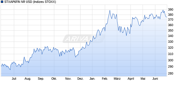 STXAP6FIN NR USD Chart