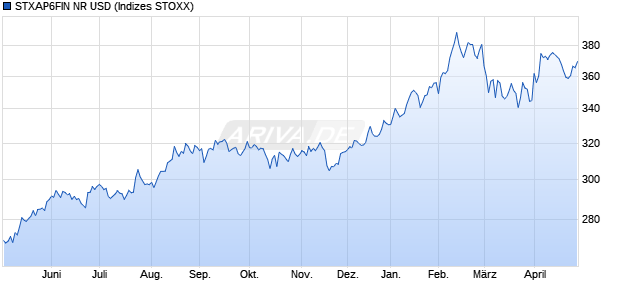 STXAP6FIN NR USD Chart