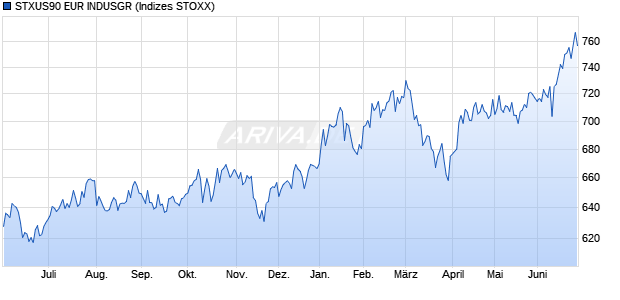 STXUS90 EUR INDUSGR Chart