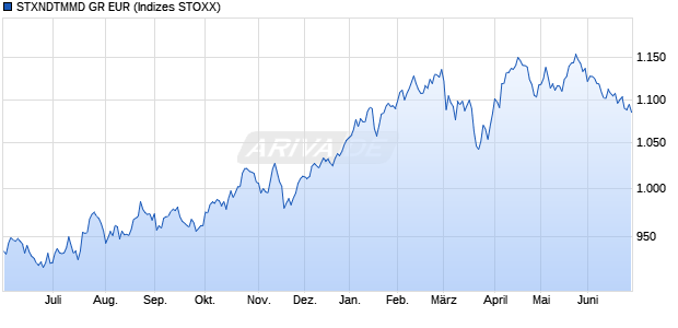 STXNDTMMD GR EUR Chart