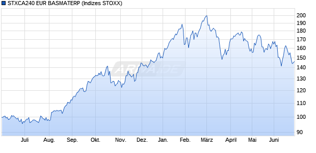 STXCA240 EUR BASMATERP Chart
